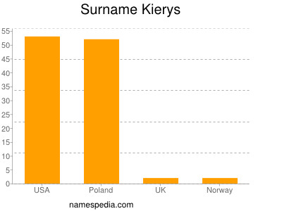 Familiennamen Kierys