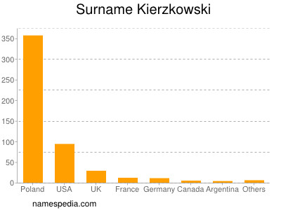 Familiennamen Kierzkowski