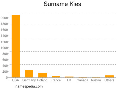 nom Kies