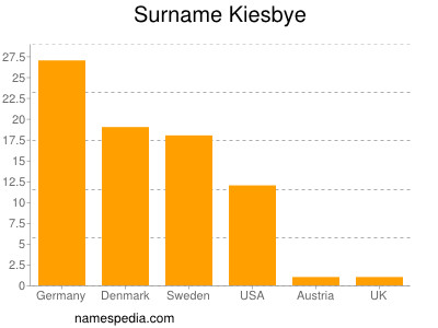 Surname Kiesbye