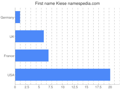 prenom Kiese