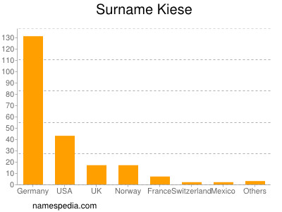 Familiennamen Kiese