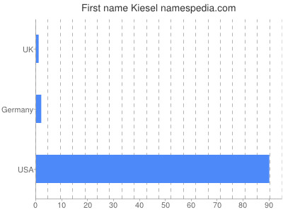 prenom Kiesel