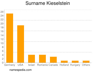 Familiennamen Kieselstein