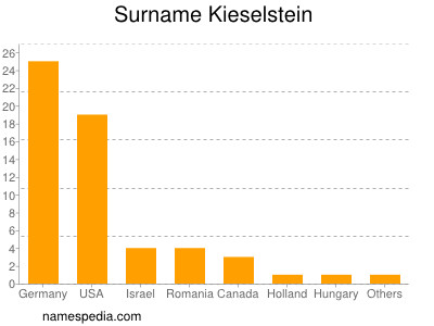 nom Kieselstein