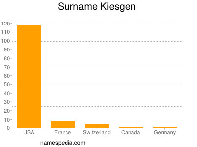 Familiennamen Kiesgen