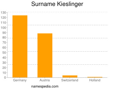 Surname Kieslinger