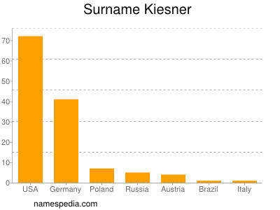 Familiennamen Kiesner