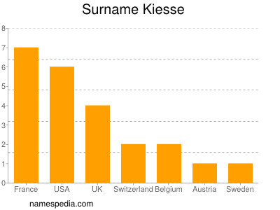 Familiennamen Kiesse