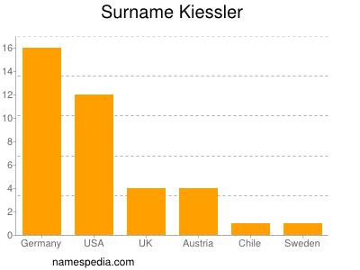 Familiennamen Kiessler