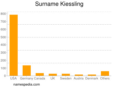 Familiennamen Kiessling