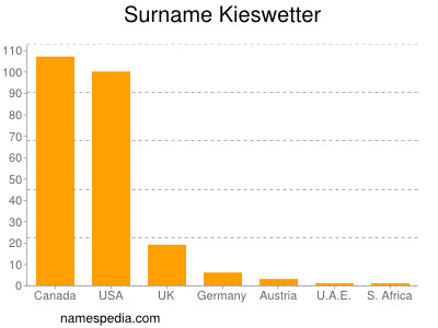 Familiennamen Kieswetter