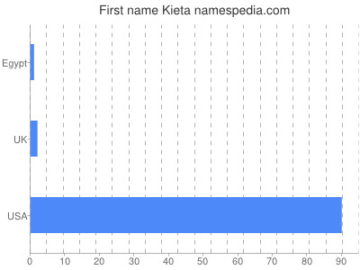 Vornamen Kieta