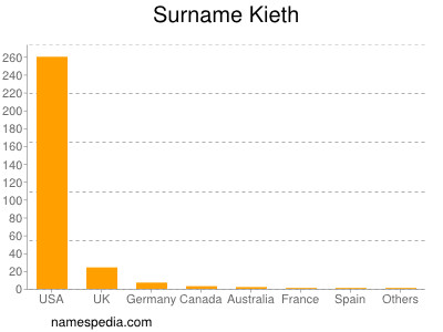 Familiennamen Kieth