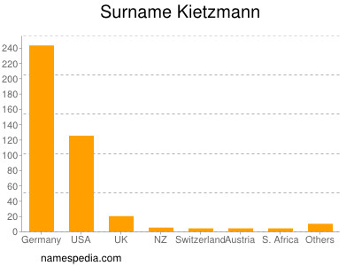 Familiennamen Kietzmann