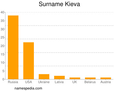 Surname Kieva