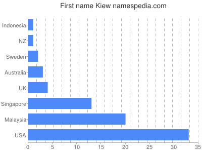 Given name Kiew
