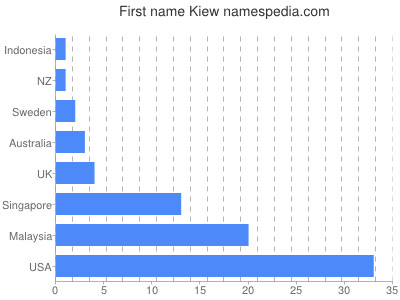 prenom Kiew