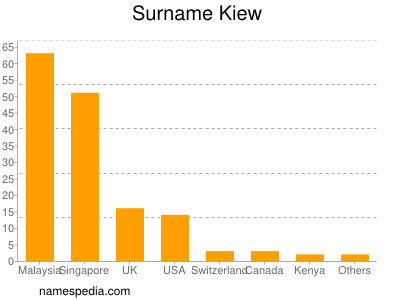 Surname Kiew