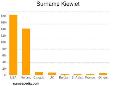 Familiennamen Kiewiet