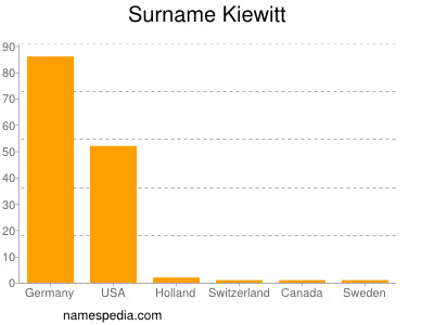 Familiennamen Kiewitt