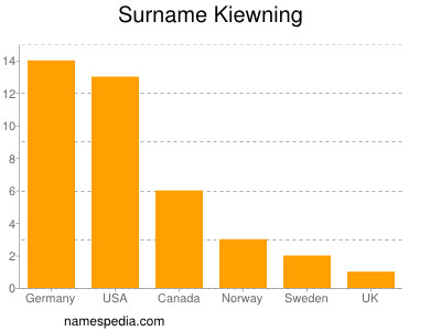 Familiennamen Kiewning