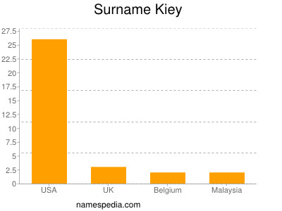 Familiennamen Kiey