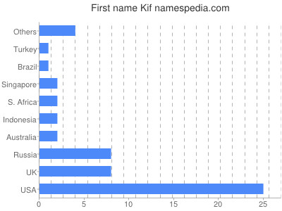 Given name Kif