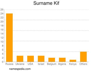 Surname Kif