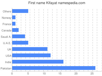 Vornamen Kifayat