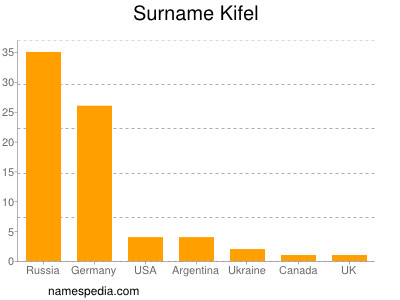 Surname Kifel