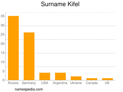 Familiennamen Kifel