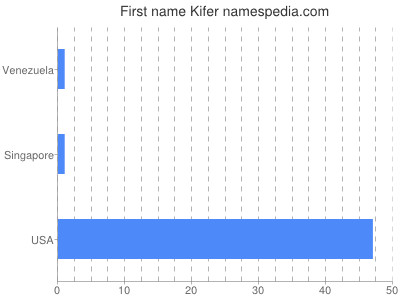 Given name Kifer