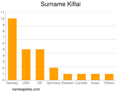 Familiennamen Kiflai