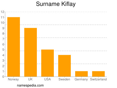Familiennamen Kiflay