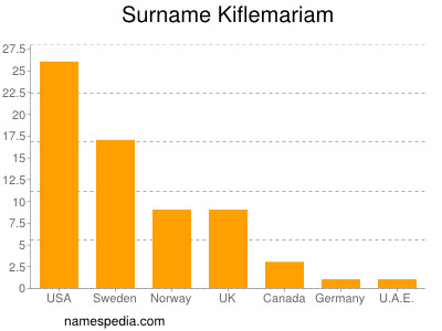 Familiennamen Kiflemariam