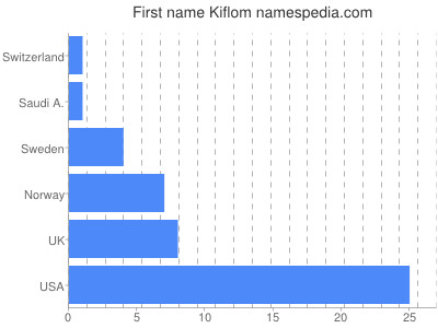 Vornamen Kiflom