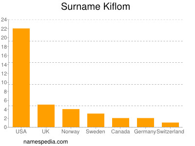 Surname Kiflom