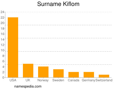 Familiennamen Kiflom