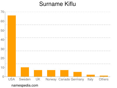 Surname Kiflu