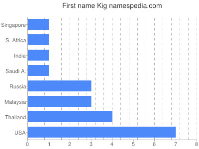 Vornamen Kig