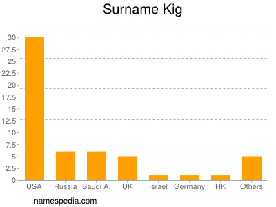 Familiennamen Kig