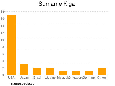 Surname Kiga