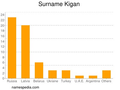 Familiennamen Kigan