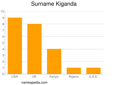 Familiennamen Kiganda