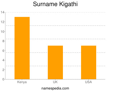 Familiennamen Kigathi