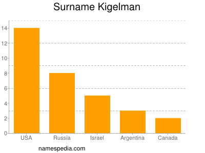 Familiennamen Kigelman