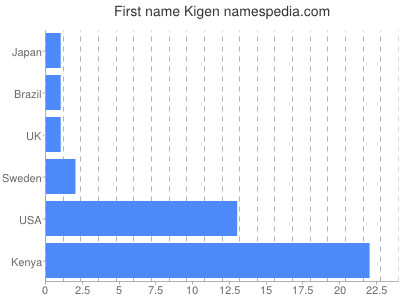 Vornamen Kigen