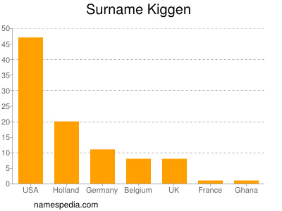 Familiennamen Kiggen