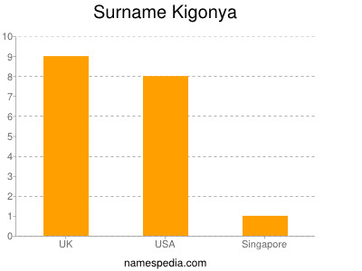 Familiennamen Kigonya